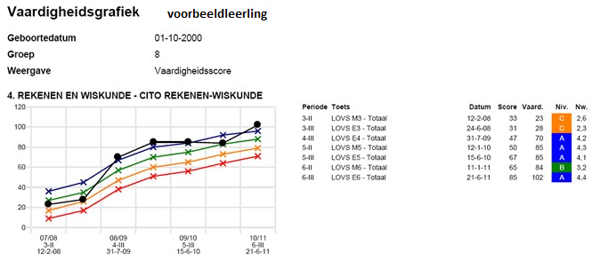 uitslagen Cito leerlingvolgsysteem
