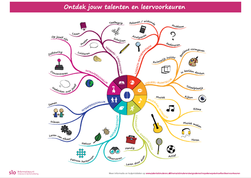mindmap_talenten_leervoorkeuren